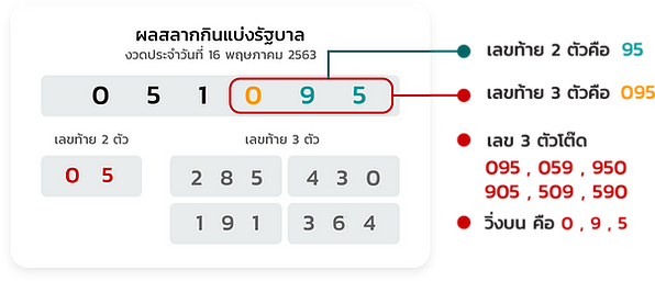 วิธีเล่นหวยไทย วิธีเล่นหวยรัฐบาล วิธีแทงหวยออนไลน์ เว็บหวยชัดเจน Chudjenbet