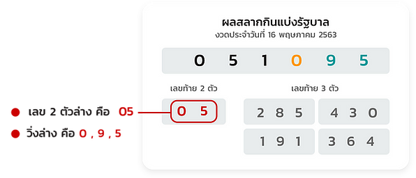 วิธีเล่นหวยไทย วิธีเล่นหวยรัฐบาล วิธีแทงหวยออนไลน์ เว็บหวยชัดเจน Chudjenbet