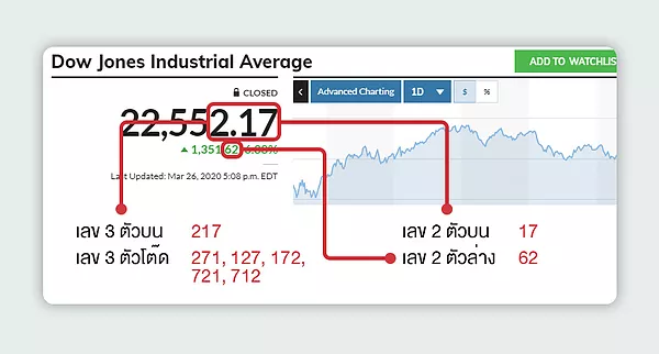 วิธีเล่นหวยหุ้นดาวโจนส์ วิธีตรวจหวยหุ้นดาวโจนส์